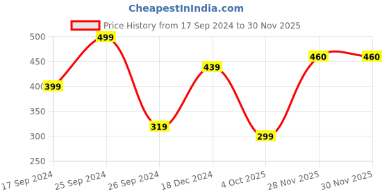 myntra.com fuchsia PRETTY LOVING THING Print Sweetheart Neck Flared Sleeve Wrap Crop Top fuchsia Price History Graph from 17 Sep 2024 to 29 Nov 2025