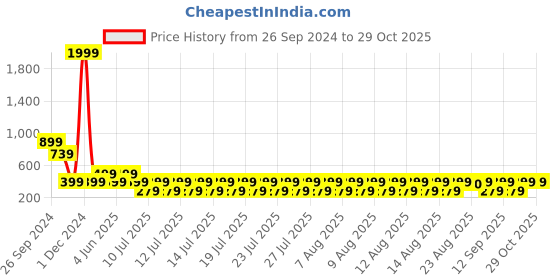 myntra.com fuchsia PRETTY LOVING THING Print V-Neck Bralette Crop Top fuchsia Price History Graph from 26 Sep 2024 to 29 Oct 2025