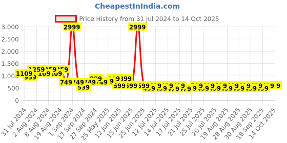 myntra.com fuchsia PRETTY LOVING THING Printed Fit and Flare Mini Dress fuchsia Price History Graph from 31 Jul 2024 to 14 Oct 2025