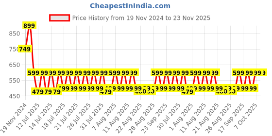 myntra.com fuchsia PRETTY LOVING THING Printed Halter-Neck Top & Shorts Co-Ords fuchsia Price History Graph from 19 Nov 2024 to 23 Nov 2025