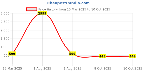 myntra.com fuchsia PRETTY LOVING THING Printed Nightdress fuchsia Price History Graph from 15 Mar 2025 to 8 Oct 2025