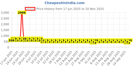 myntra.com fuchsia PRETTY LOVING THING Printed Off-Shoulder Sleeveless Top With Skirt fuchsia Price History Graph from 17 Jun 2025 to 20 Nov 2025