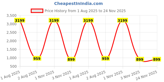 myntra.com fuchsia PRETTY LOVING THING Printed Pure Cotton Top & Trousers fuchsia Price History Graph from 1 Aug 2025 to 24 Nov 2025