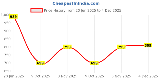 myntra.com fuchsia PRETTY LOVING THING Printed Shirt With Trousers Co-Ords fuchsia Price History Graph from 20 Jun 2025 to 3 Dec 2025