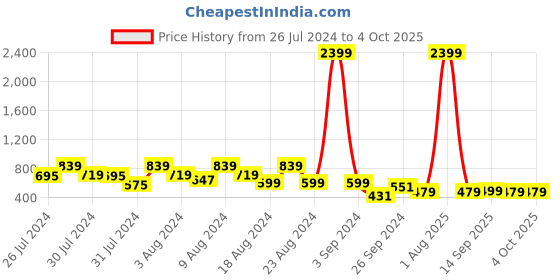 myntra.com fuchsia PRETTY LOVING THING Printed Shoulder Strap Top With Shorts fuchsia Price History Graph from 26 Jul 2024 to 4 Oct 2025