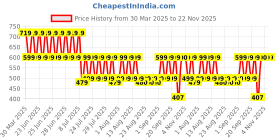myntra.com fuchsia PRETTY LOVING THING Printed Shoulder Straps Neck Top With Shorts fuchsia Price History Graph from 30 Mar 2025 to 22 Nov 2025