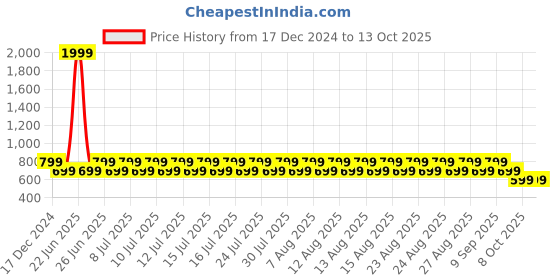 myntra.com fuchsia PRETTY LOVING THING Printed Top With Skirt Co-Ords fuchsia Price History Graph from 17 Dec 2024 to 12 Oct 2025