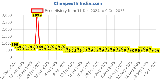 myntra.com fuchsia PRETTY LOVING THING Printed Top With Skirt Co-Ords fuchsia Price History Graph from 11 Dec 2024 to 9 Oct 2025