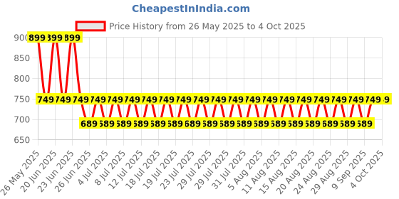myntra.com fuchsia PRETTY LOVING THING Printed Top With Skirt Co-Ords fuchsia Price History Graph from 26 May 2025 to 4 Oct 2025