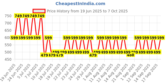 myntra.com fuchsia PRETTY LOVING THING Printed Top With Skirt Co-Ords fuchsia Price History Graph from 19 Jun 2025 to 7 Oct 2025
