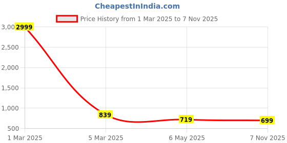 myntra.com fuchsia PRETTY LOVING THING Printed V-Neck Pure Cotton Co-Ords fuchsia Price History Graph from 1 Mar 2025 to 7 Nov 2025