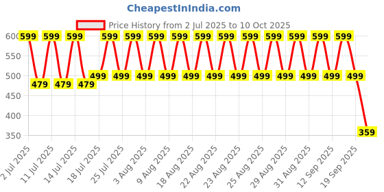 myntra.com fuchsia PRETTY LOVING THING Printed V Neck Top & Shorts Co-ords fuchsia Price History Graph from 2 Jul 2025 to 10 Oct 2025