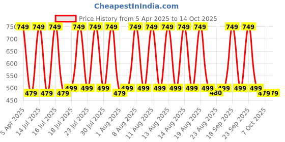 myntra.com fuchsia PRETTY LOVING THING Printed V-Neck Top And Skirt fuchsia Price History Graph from 5 Apr 2025 to 13 Oct 2025