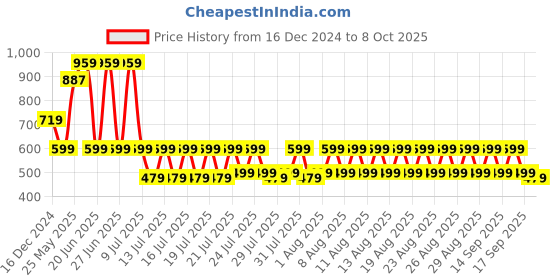 myntra.com fuchsia PRETTY LOVING THING Printed V Neck Top With Shorts Co-Ords Set fuchsia Price History Graph from 16 Dec 2024 to 8 Oct 2025