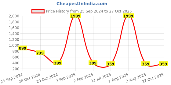 myntra.com fuchsia PRETTY LOVING THING Puff Sleeve Blouson Top fuchsia Price History Graph from 25 Sep 2024 to 27 Oct 2025