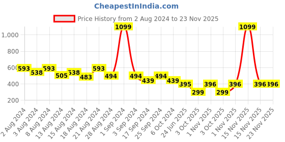 myntra.com fuchsia PRETTY LOVING THING Puff Sleeve Cotton Cinched Waist Top fuchsia Price History Graph from 2 Aug 2024 to 23 Nov 2025