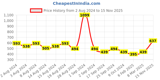 myntra.com fuchsia PRETTY LOVING THING Puff Sleeve Crepe Top fuchsia Price History Graph from 2 Aug 2024 to 15 Nov 2025