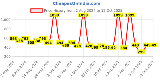 myntra.com fuchsia PRETTY LOVING THING Puff Sleeve Crepe Wrap Top fuchsia Price History Graph from 2 Aug 2024 to 11 Oct 2025