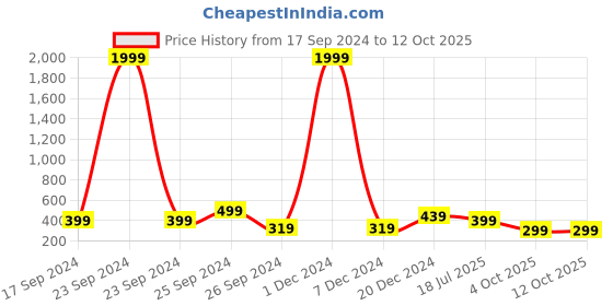 myntra.com fuchsia PRETTY LOVING THING Puff Sleeve Crepe Wrap Top fuchsia Price History Graph from 17 Sep 2024 to 11 Oct 2025