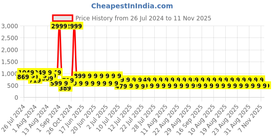myntra.com fuchsia PRETTY LOVING THING Puff Sleeve Cut Out Fit & Flare Dress fuchsia Price History Graph from 26 Jul 2024 to 10 Nov 2025
