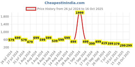 myntra.com fuchsia PRETTY LOVING THING Puff Sleeve Shirt Style Crop Top fuchsia Price History Graph from 26 Jul 2024 to 15 Oct 2025