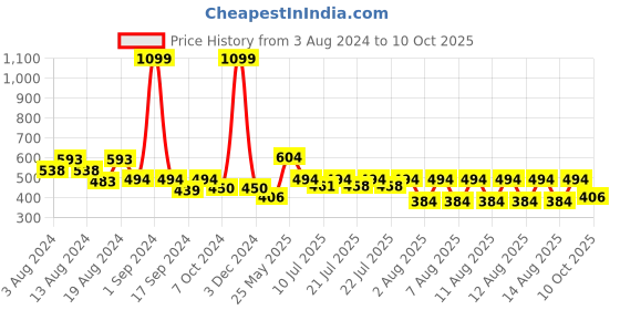 myntra.com fuchsia PRETTY LOVING THING Puff Sleeve Top fuchsia Price History Graph from 3 Aug 2024 to 10 Oct 2025