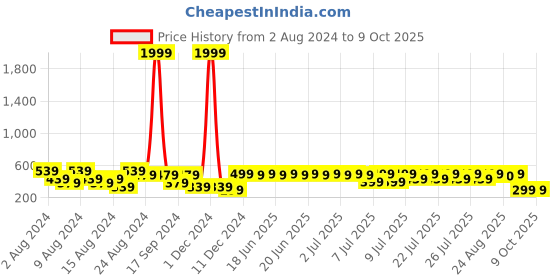 myntra.com fuchsia PRETTY LOVING THING Puff Sleeve Wrap Crop Top fuchsia Price History Graph from 2 Aug 2024 to 4 Oct 2025