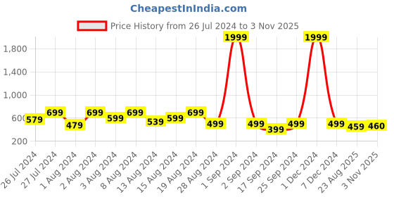 myntra.com fuchsia PRETTY LOVING THING Puff Sleeves Wrap Top fuchsia Price History Graph from 26 Jul 2024 to 3 Nov 2025