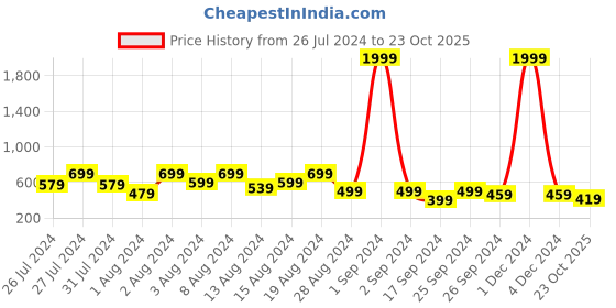 myntra.com fuchsia PRETTY LOVING THING Pure Cotton Checked Shirt Style Crop Top fuchsia Price History Graph from 26 Jul 2024 to 23 Oct 2025