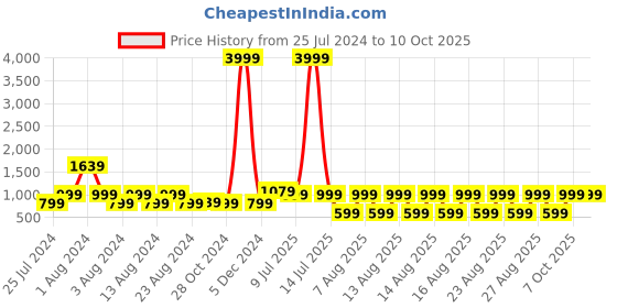 myntra.com fuchsia PRETTY LOVING THING Red Cold-Shoulder Sleeves Fit & Flare Polyester Mini Dress fuchsia Price History Graph from 25 Jul 2024 to 7 Oct 2025