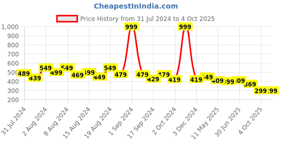 myntra.com fuchsia PRETTY LOVING THING Red Floral Print Top fuchsia Price History Graph from 31 Jul 2024 to 4 Oct 2025