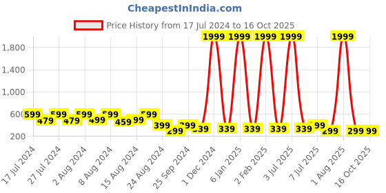 myntra.com fuchsia PRETTY LOVING THING Round Neck Cotton Crop Top fuchsia Price History Graph from 17 Jul 2024 to 16 Oct 2025