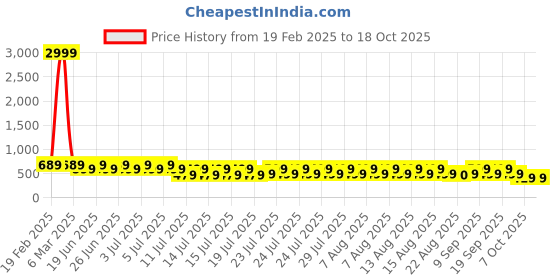 myntra.com fuchsia PRETTY LOVING THING Ruffled Top & Shorts fuchsia Price History Graph from 19 Feb 2025 to 18 Oct 2025