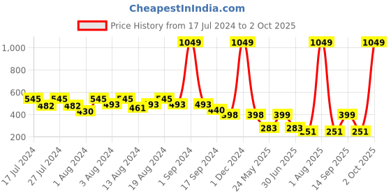 myntra.com fuchsia PRETTY LOVING THING Rust Animal Print Empire Top fuchsia Price History Graph from 17 Jul 2024 to 2 Oct 2025