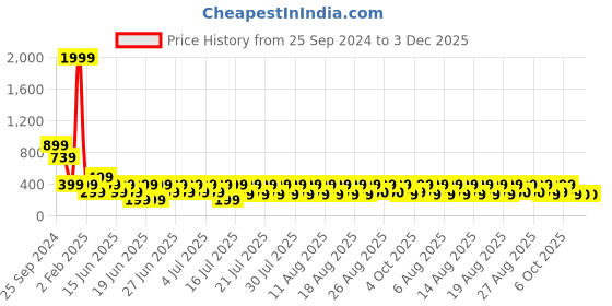 myntra.com fuchsia PRETTY LOVING THING Satin Crop Top fuchsia Price History Graph from 25 Sep 2024 to 3 Dec 2025