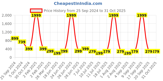myntra.com fuchsia PRETTY LOVING THING Satin Shoulder Straps Crop Top fuchsia Price History Graph from 25 Sep 2024 to 31 Oct 2025