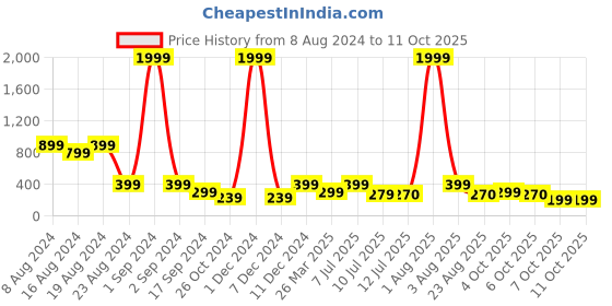 myntra.com fuchsia PRETTY LOVING THING Satin Sleeveless Top fuchsia Price History Graph from 8 Aug 2024 to 11 Oct 2025