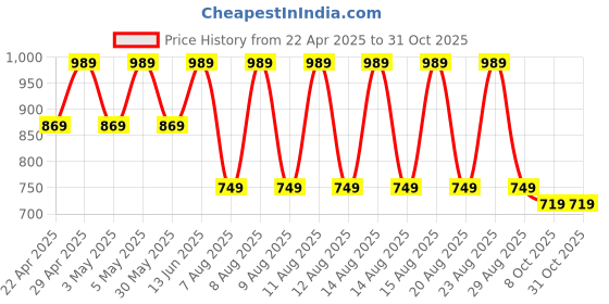 myntra.com fuchsia PRETTY LOVING THING Scoop Neck Night Suit fuchsia Price History Graph from 22 Apr 2025 to 31 Oct 2025