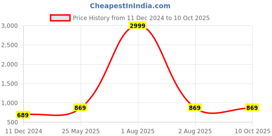 myntra.com fuchsia PRETTY LOVING THING Self Design A-Line Mini Skirt fuchsia Price History Graph from 11 Dec 2024 to 9 Oct 2025