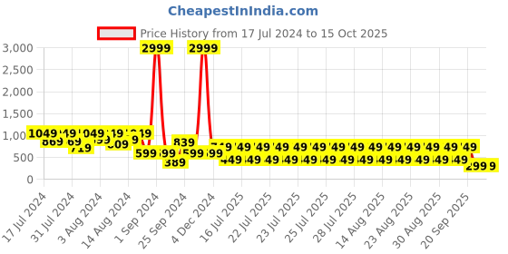 myntra.com fuchsia PRETTY LOVING THING Self Design Halter Neck Bodycon Mini Dress fuchsia Price History Graph from 17 Jul 2024 to 14 Oct 2025