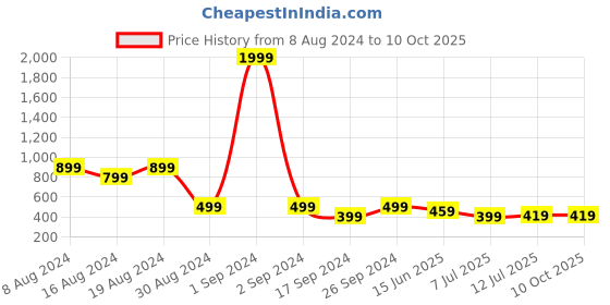 myntra.com fuchsia PRETTY LOVING THING Self Design Striped Crepe Top fuchsia Price History Graph from 8 Aug 2024 to 9 Oct 2025