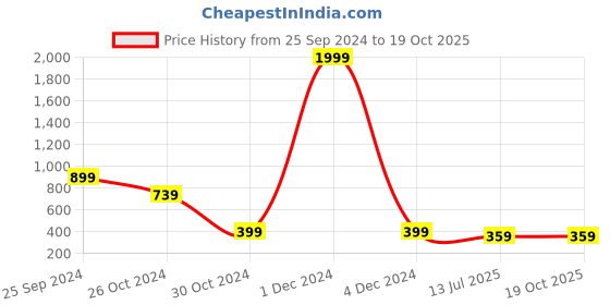 myntra.com fuchsia PRETTY LOVING THING Self Design Striped Crepe Top fuchsia Price History Graph from 25 Sep 2024 to 18 Oct 2025