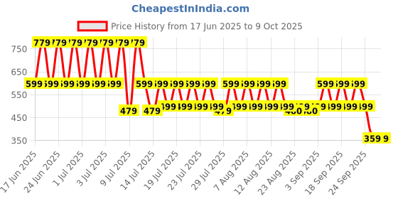 myntra.com fuchsia PRETTY LOVING THING Self Design T-shirt With Shorts fuchsia Price History Graph from 17 Jun 2025 to 9 Oct 2025