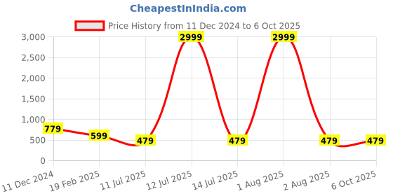 myntra.com fuchsia PRETTY LOVING THING Self Design V-Neck Long Sleeves Top With Shorts fuchsia Price History Graph from 11 Dec 2024 to 4 Oct 2025