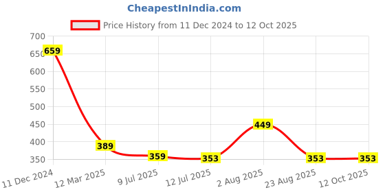 myntra.com fuchsia PRETTY LOVING THING Self Designed A-Line Mini Skirt fuchsia Price History Graph from 11 Dec 2024 to 11 Oct 2025