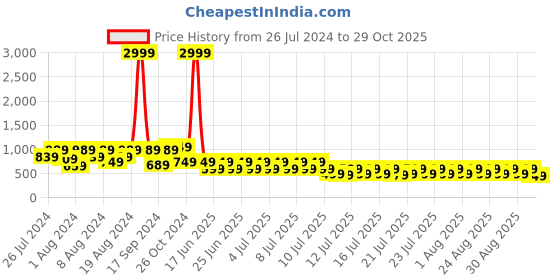 myntra.com fuchsia PRETTY LOVING THING Shirt collar Puff Sleeves Striped Shirt Dress fuchsia Price History Graph from 26 Jul 2024 to 29 Oct 2025