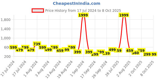 myntra.com fuchsia PRETTY LOVING THING Shoulder Straps Checked Cotton Top fuchsia Price History Graph from 17 Jul 2024 to 8 Oct 2025