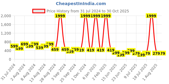 myntra.com fuchsia PRETTY LOVING THING Shoulder Straps Crop Top fuchsia Price History Graph from 31 Jul 2024 to 29 Oct 2025