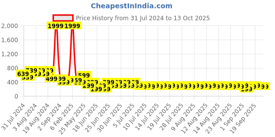 myntra.com fuchsia PRETTY LOVING THING Shoulder Straps Crop Top fuchsia Price History Graph from 31 Jul 2024 to 13 Oct 2025