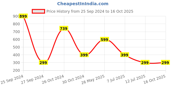 myntra.com fuchsia PRETTY LOVING THING Shoulder Straps Crop Top fuchsia Price History Graph from 25 Sep 2024 to 16 Oct 2025